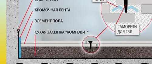 Изравнете пода с гипсокартон