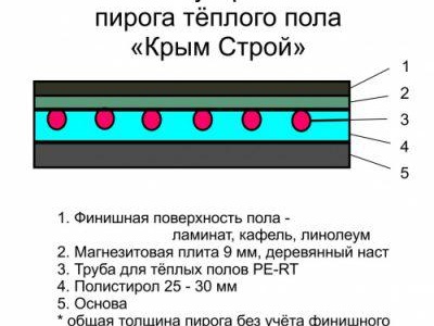 дебелина на замазката за подово отопление