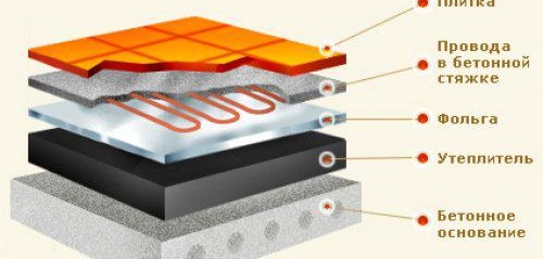 Топъл бетонен под