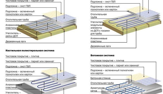 Монтаж на подово отопление със замазка