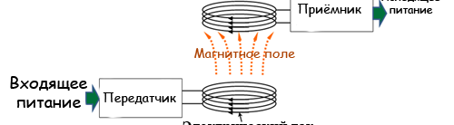 безжично зарядно устройство