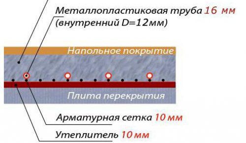 Отоплителни тръби в пода под замазката