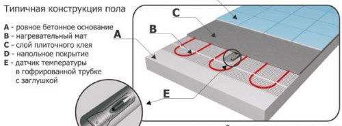 Инструкции за инсталиране на топъл електрически под