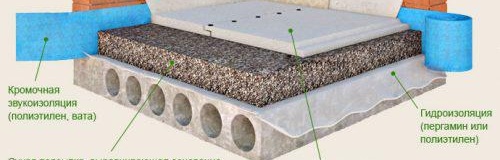 Направа на суха замазка в апартамент