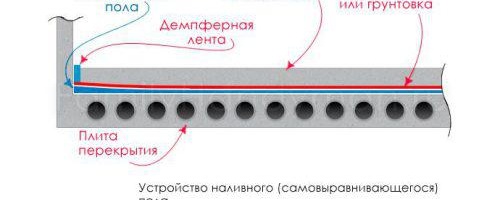 Самонивелиращ се под на саморазливна