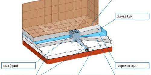 Наклонена бетонна замазка