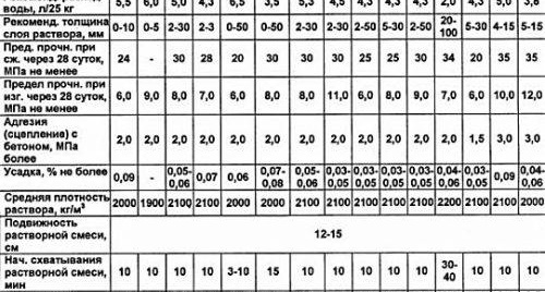 Избор на смес за изравняване на пода