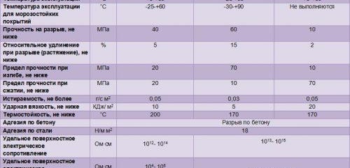 Видове саморазливни подове