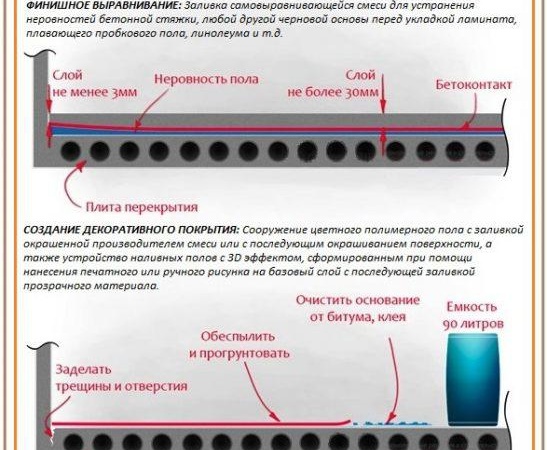 Саморазливно запълване на пода