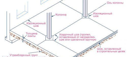 Изливане на бетонна замазка