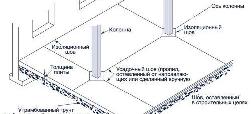 Полагане на бетонна замазка