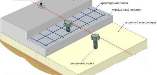 маяци за изравняване на земята