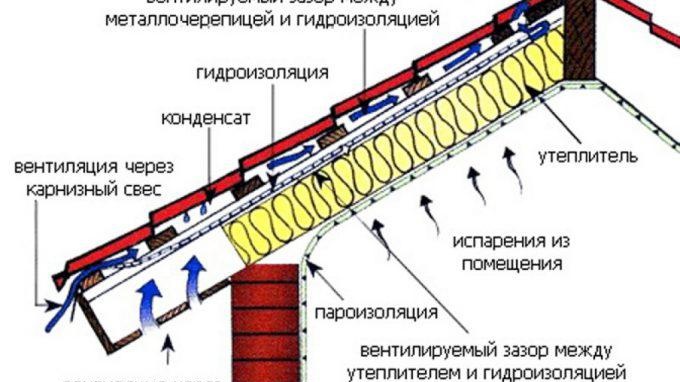 опции за вентилация на покрива
