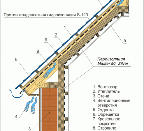 вентилация под покрива
