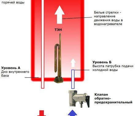 Общ принцип на работа. Всъщност това е буре с десет