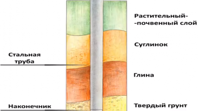 Задълбочаване на купчина в земята