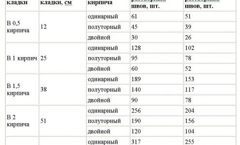 Таблица за консумация на тухли по зидария