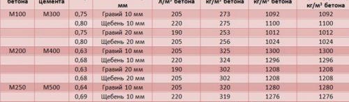 Таблица на съотношението на марката бетон към количеството цимент, пясък, чакъл