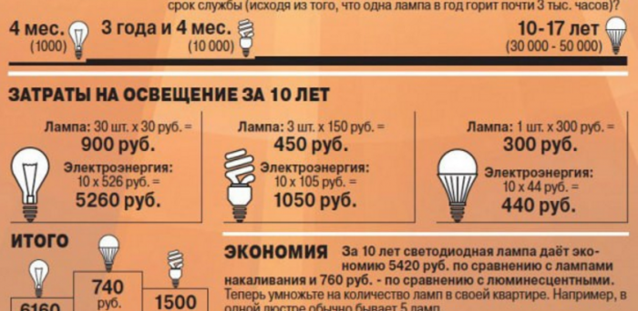 Съотношението цена и спестявания на лампи. Единственият въпрос, който остава, е качеството на LED лампите?