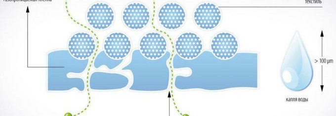 Пароизолационна мембрана