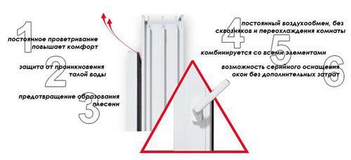 Микровентилация на пластмасови прозорци