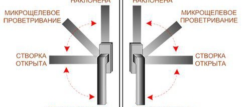 Как да направите микровентилация на пластмасови прозорци