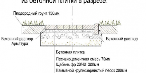 план за облицовка на градината