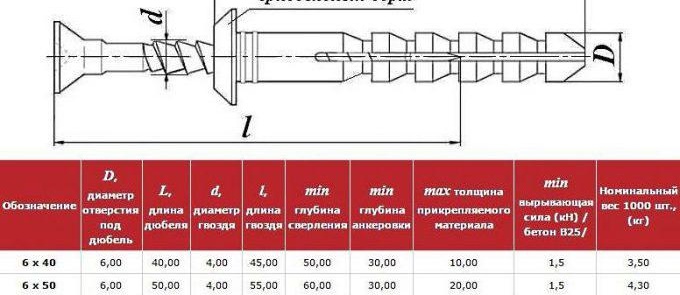 размери на дюбел пирона