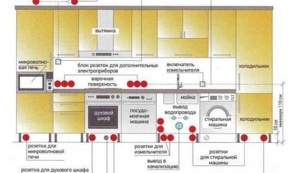 разположение на уредите в кухнята