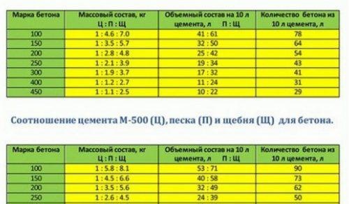 качество на бетона