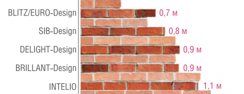 Дограма REHAU