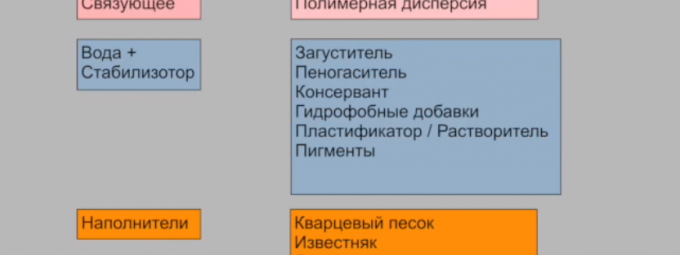 състав на грунда