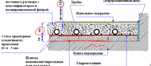 схема на подово отопление