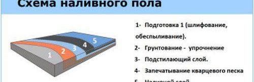 Саморазливен под под плочки