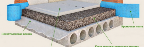 схема за изпълнение на суха замазка Knauf