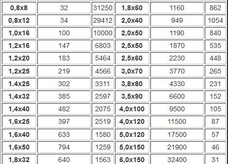 Таблица на теглото на самонарезния винт