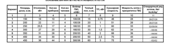Изчисляване на мощността на котела