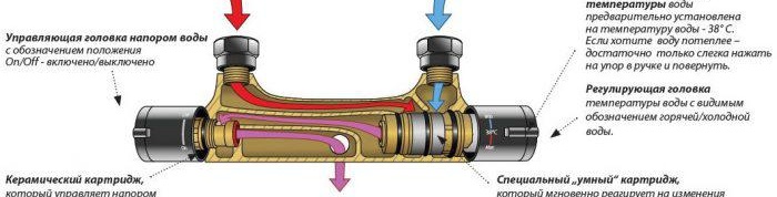 Принципът на работа на миксер с термостат