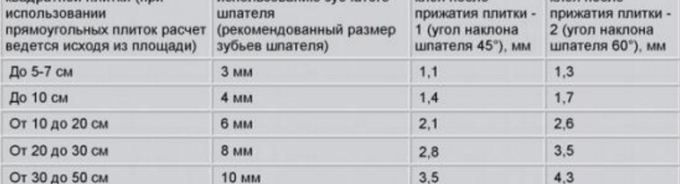 таблица с дебелини на лепило за полагане