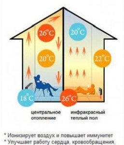 предимствата на инфрачервеното подово отопление