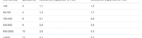 размери на назъбена маламашка