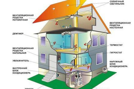 Схема за отопление на въздуха