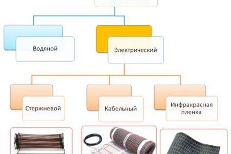 видове електрическо подово отопление