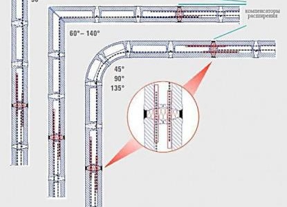 Начини за оформяне на ъгли