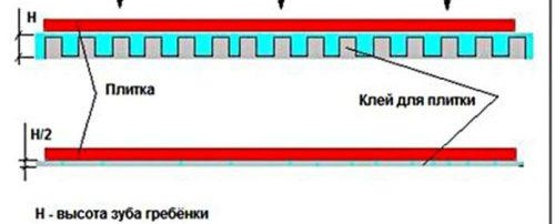 слой лепило при полагане на плочките