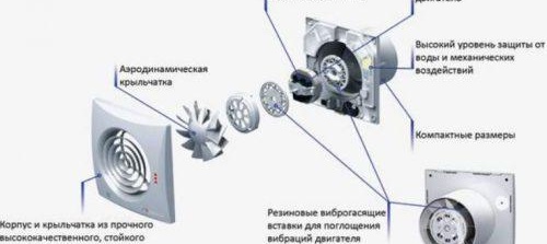 вентилатор за вентилационна система за баня