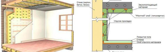 Звукоизолация