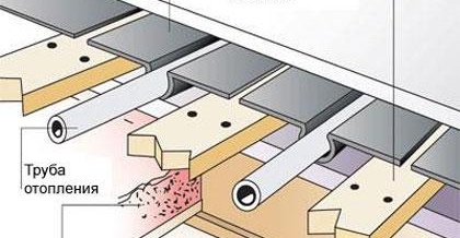 Дървена система за водно подово отопление