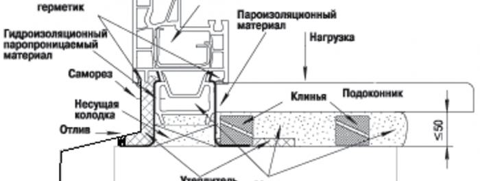 Монтаж на пластмасов перваз на прозореца