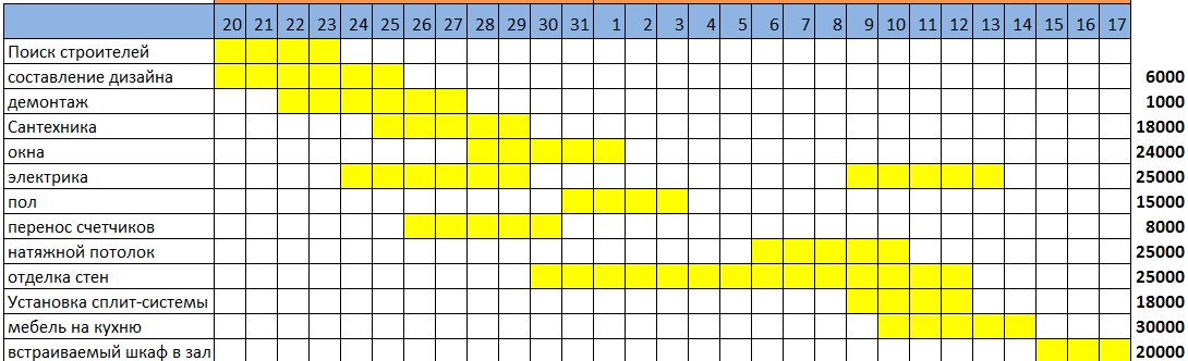 Календар на ремонтите в апартамента